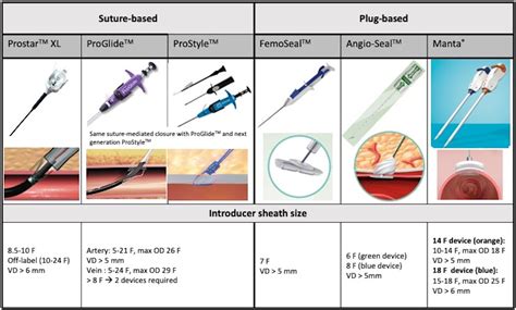 Vascular Closure For Large Bore Access Plug Based Or Sutured Based