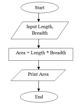 To find the area of a rectangle, multiply the length by the width. C Program Practicals: Flowchart to print area of rectangle.