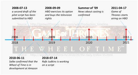 Wheel Of Time Series Timeline Hd Png Download Kindpng
