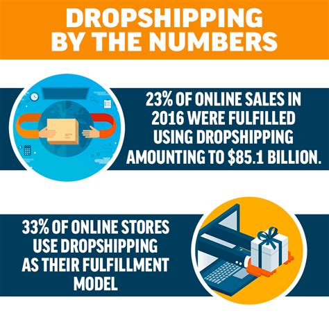 Ecommerce Dropshipping Guide Ecommerce Guide