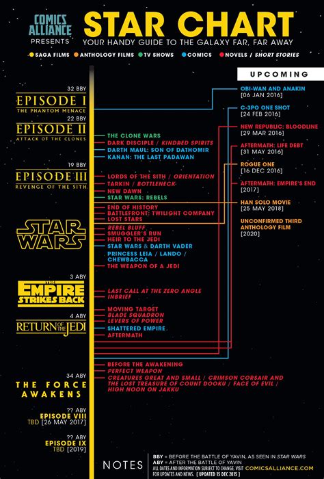 Star Wars Disney Chronology Chronologie Star Wars Quotes Star