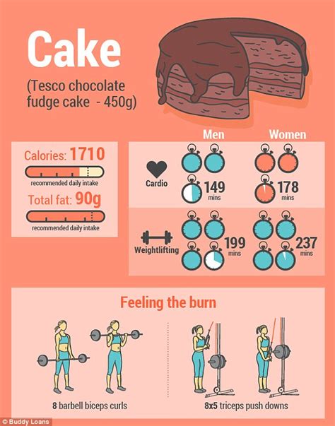 how long does it take to burn off your favourite junk food home