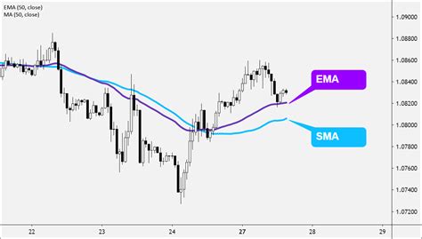 Exponential Moving Average Ema Inside
