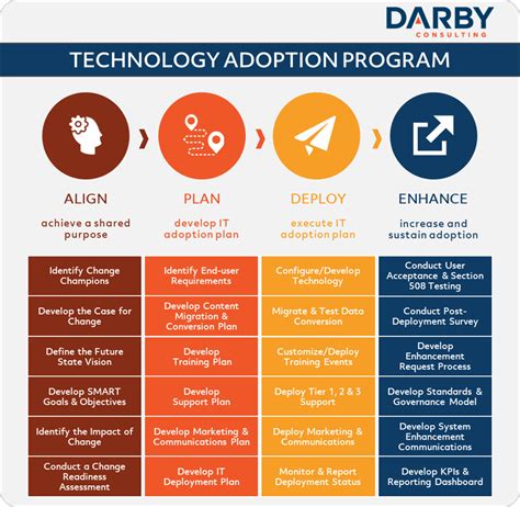 Technology Adoption And Change Management Darby Consulting
