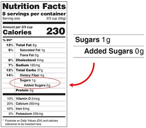 Three Views Of Added Sugar Conscienhealth