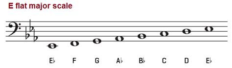 E Major Scale Bass Clef Basicmusictheory Com E Sharp Vrogue Co