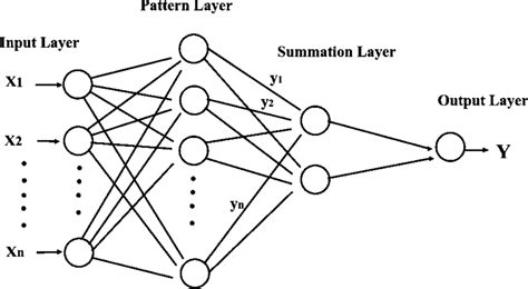 The Structure Of The Generalized Regression Neural Network Grnn Download Scientific Diagram