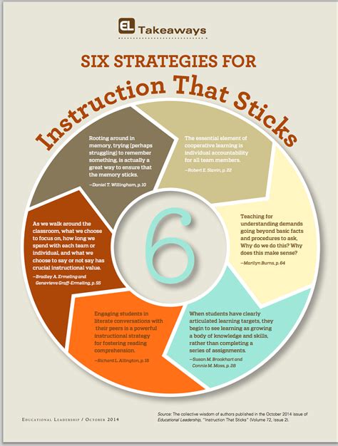 4 Highly Effective Instructional Strategies Instructional Strategies
