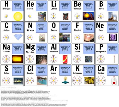 Atom Diagram Periodic Table Elements Chart Atomic Number