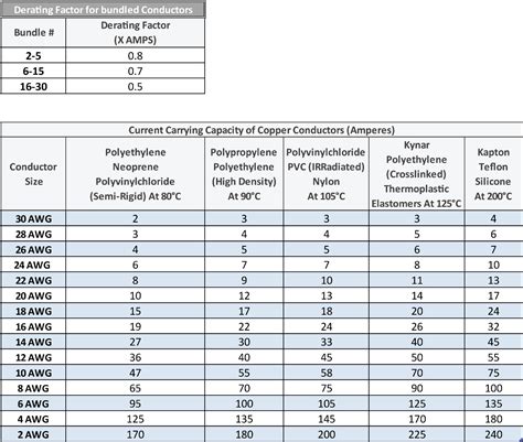 EE18 CURRENT CARRYING CAPACITY OF CABLES POWER RATING OF 50 OFF