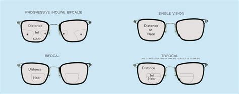 Learn About The Types Of Lenses For Eyeglasses Eyewear Insight