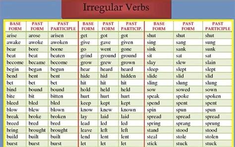 Los 100 Verbos Irregulares Mas Usados En Ingles