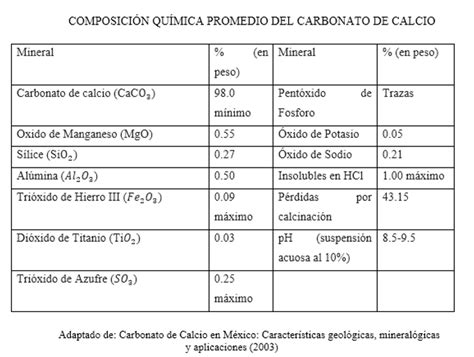 Propiedades Físicas Y Químicas Del Carbonato De Calcio