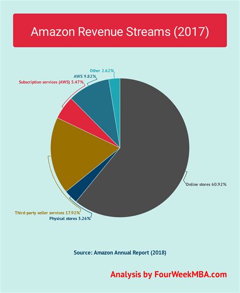 Revenue Model Of Amazon Revneus