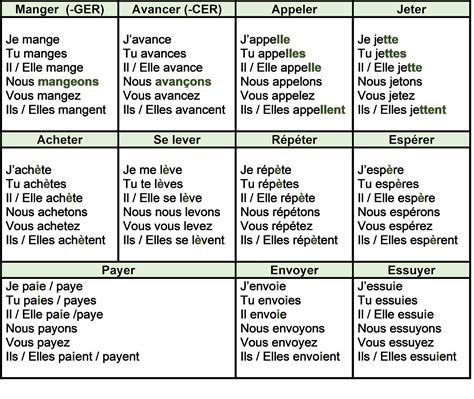 J Apprends Le Fran Ais Le Pr Sent De L Indicatif Verbes Er Groupe