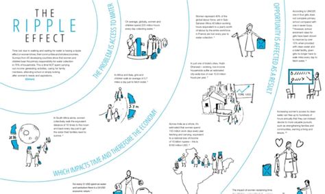 The Ripple Effect Liberating The Time Women Spend Collecting Water Infographic Unilever