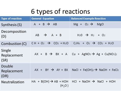 Reaction Types Diagram Quizlet