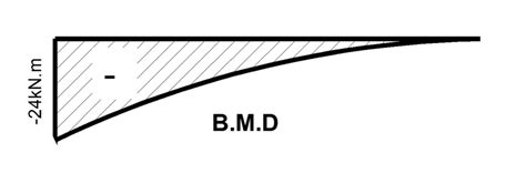 Shear Force And Bending Moment Diagram For Cantilever Beam With Udl