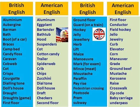 Differences Between American English And British English