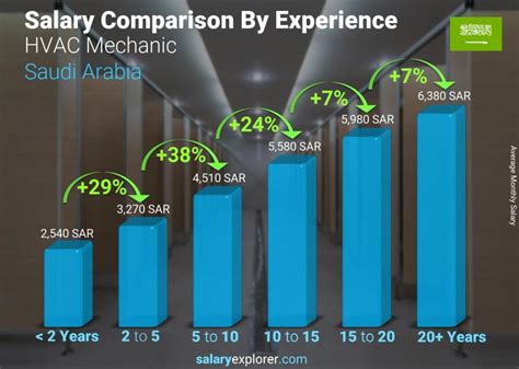 Hvac Mechanic Average Salary In Saudi Arabia 2023 The Complete Guide