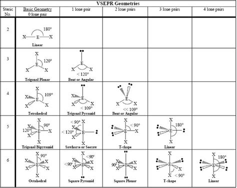 Shapes Of Molecules And Ions A Level Chemistry Revision Notes