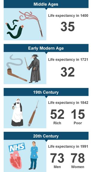 Learn And Revise About Medicine Through Time In The Uk With Bbc Bitesize Ks3 History From