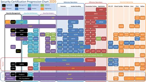 Security Certification Progression Chart 2020 Rcybersecurity