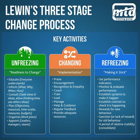 Lewins Three Stage Change Process Change Management Change