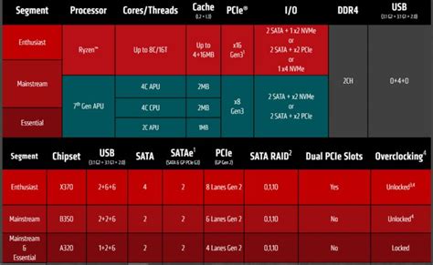 Amd Ryzen Motherboards Explained What Amd Am4 Chipset To Buy Legit