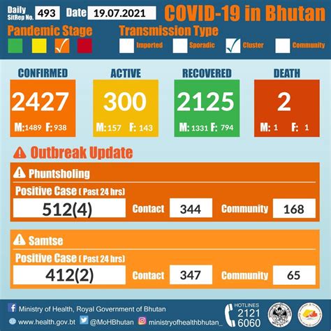 National Situational Update On Covid 19 Ministry Of Health