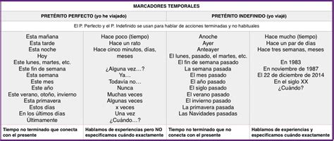 Repentinamente Primavera Galaxia Marcadores Temporales En Ingles Mareo