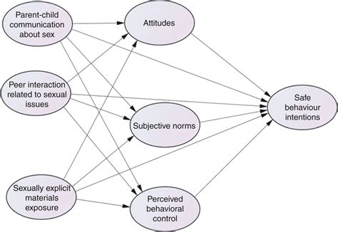 The Extended Theory Of Planned Behavior Models Download Scientific