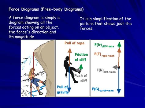 Ppt Force Diagrams Free Body Diagrams Powerpoint Presentation Free