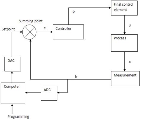 Computer Supervisory Control System