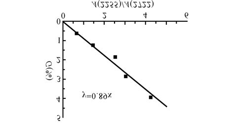 Calibration Curve For Ft Ir Anal Ysi S Download Scientific Diagram