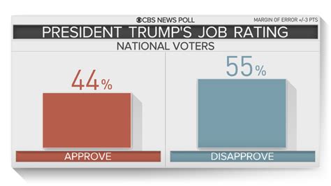 Exit Polls Show Trump A Major Factor In 2018 Midterm Election Voting