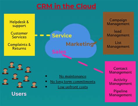 Why We Need Cloud Based Crm For Businesses