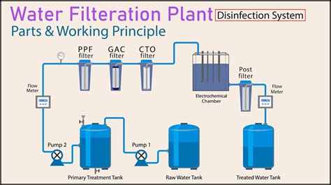 Drinking Water Treatment Process How Water Purification Plant Works