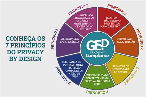 Privacy by design saiba como adequar o seu produto à LGPD GEP