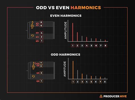Odd Vs Even Harmonic Distortion Whats The Difference Music Theory