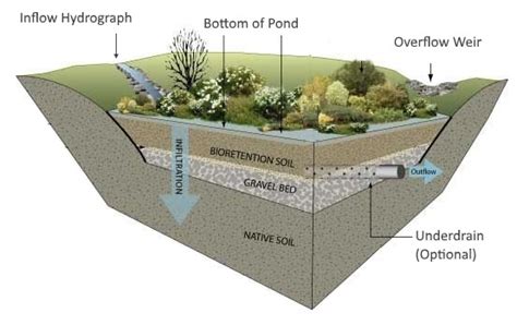 How To Build A Retention Pond Encycloall