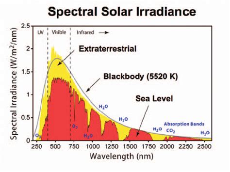 Solar Irradiance And Factors Affecting Solar Irradiance Solar Energy