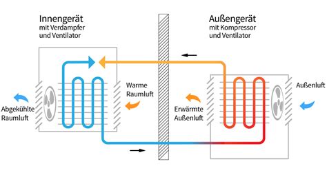 Klimaanlagen Das Prinzip Reichert Versorgungstechnik