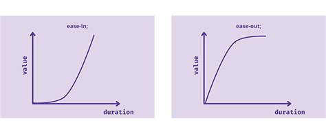 Understanding Animation And Transition Timing Functions In Css