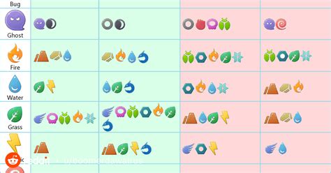 I Made A Simplified Pokemon Type Chart More Details In Comments U