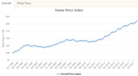Real Estate Center Releases New Texas Home Price Index Texas Homes
