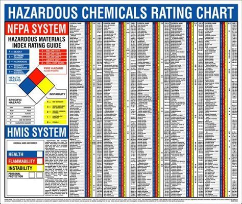 Nfpa Rating Explanation Guide Chart