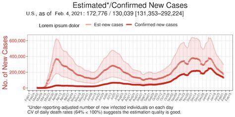 Covid 19 Infections In The Us Nearly Three Times Greater Than