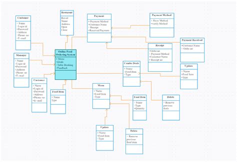 Food Delivery Class Diagram