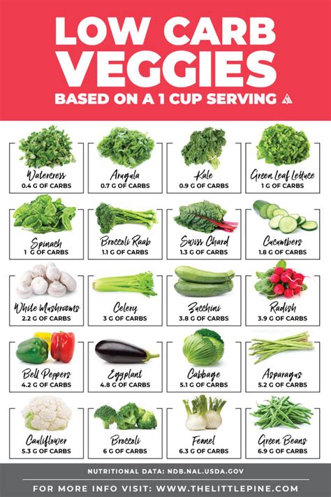 List Of Carbs In Vegetables And Printable Chart